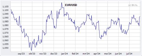 koers euro dollar vandaag.